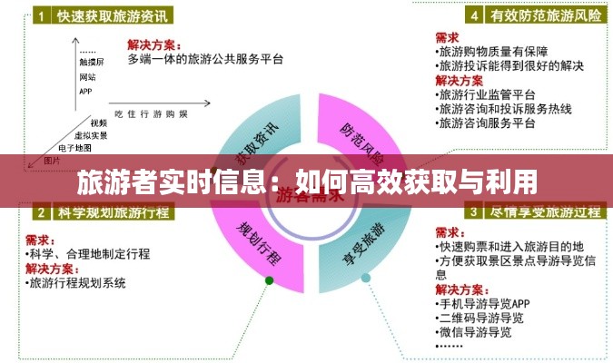 旅游者实时信息:如何高效获取与利用